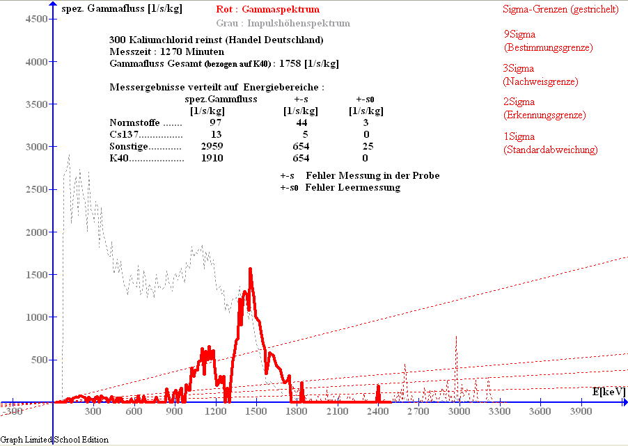 Gammaspektrogramm von Kaliumchlorid