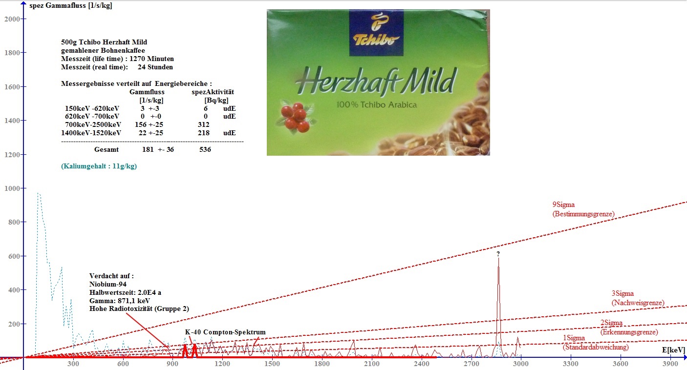 Tchibo Herzhaft Mild Bohnenkaffee (Gammaspektum)