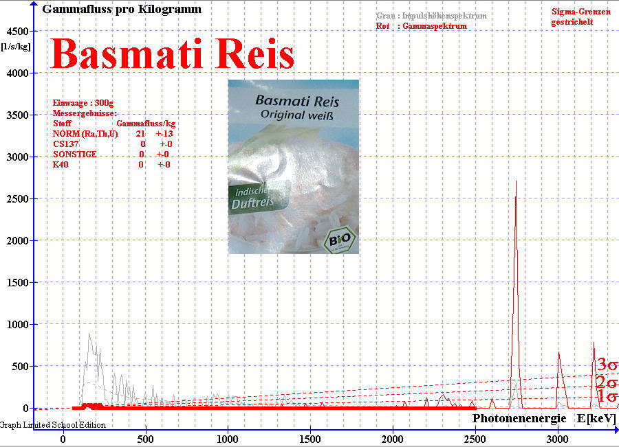 Gammaspektrum von Basmati Reis 2010 gemessen mit NaJ(Ti)-Detektor