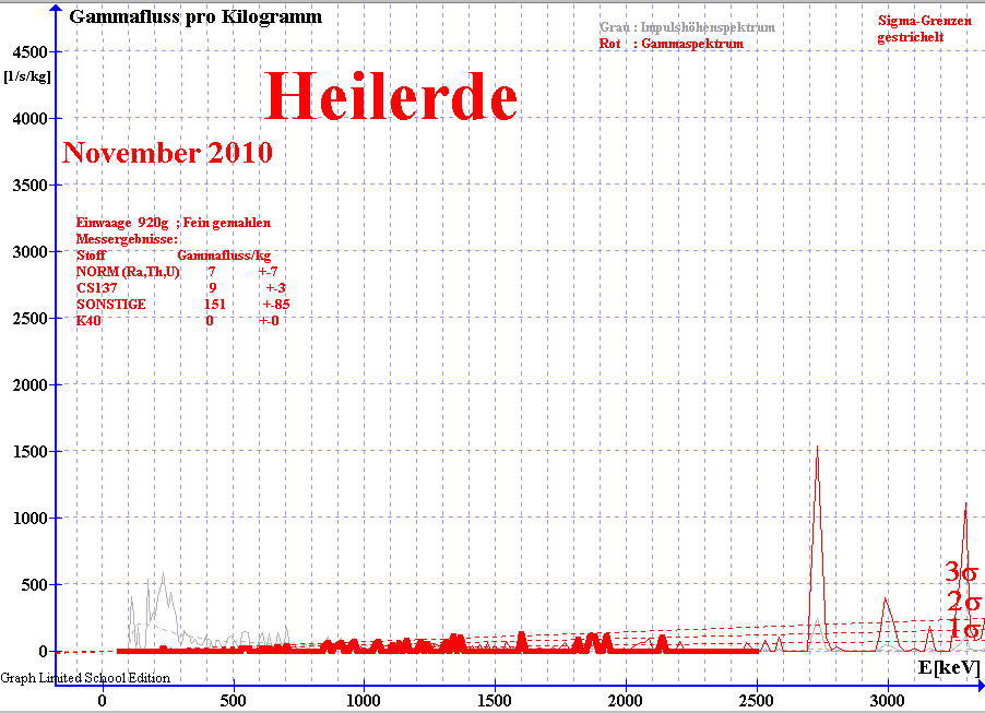 Gammaspektrum von Heilerde ; gemessen mit NaI(Ti) Detektor