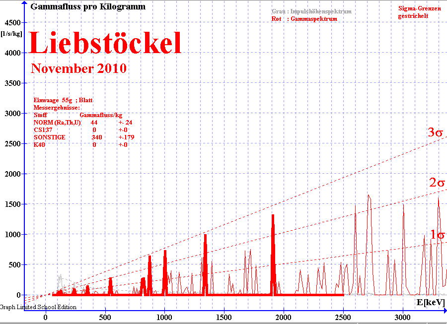 Gammaspektrum von Liebstöckel-Blatt ; gemessen mit NaI(Ti) Detektor