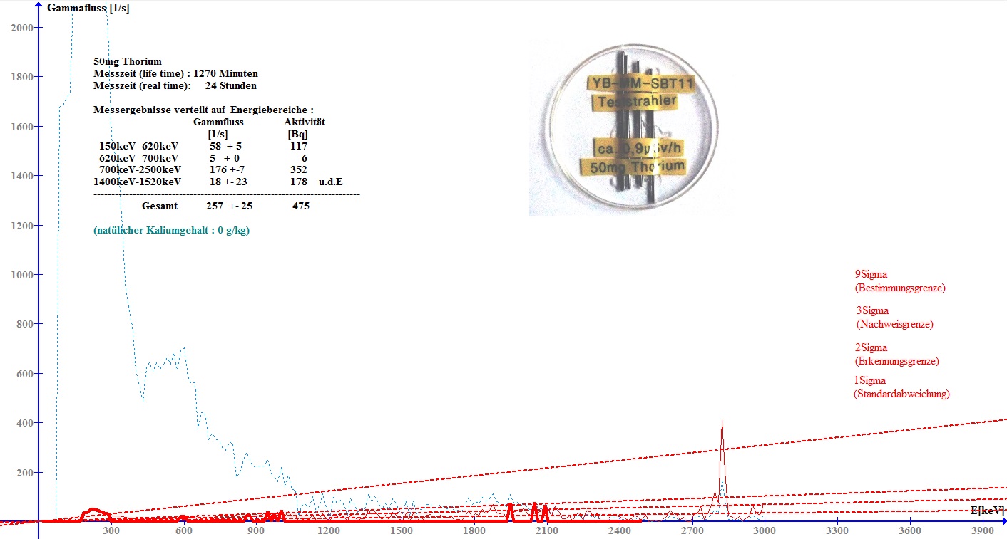 Gammaspektrum von ca. 50 Milligramm Thorium