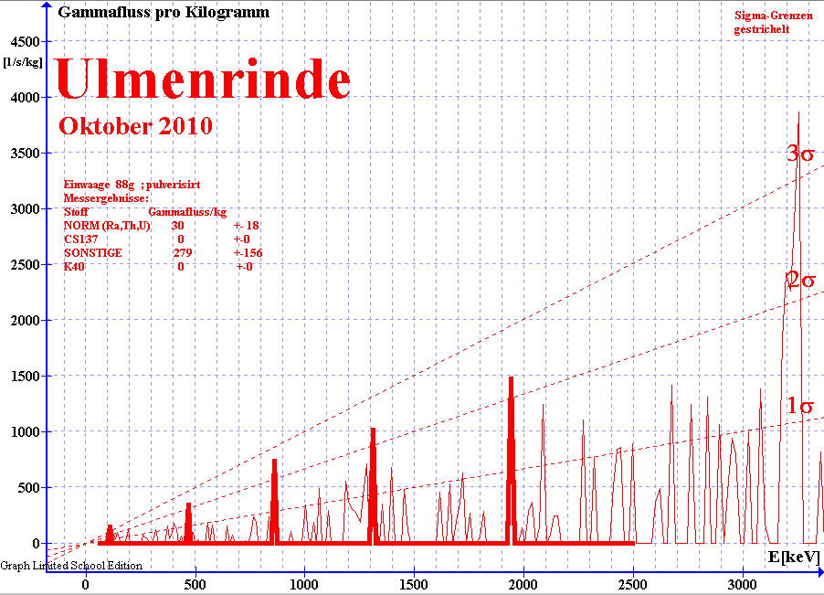 Gammaspektrum von Ulmenrinde ; gemessen mit NaI(Ti) Detektor