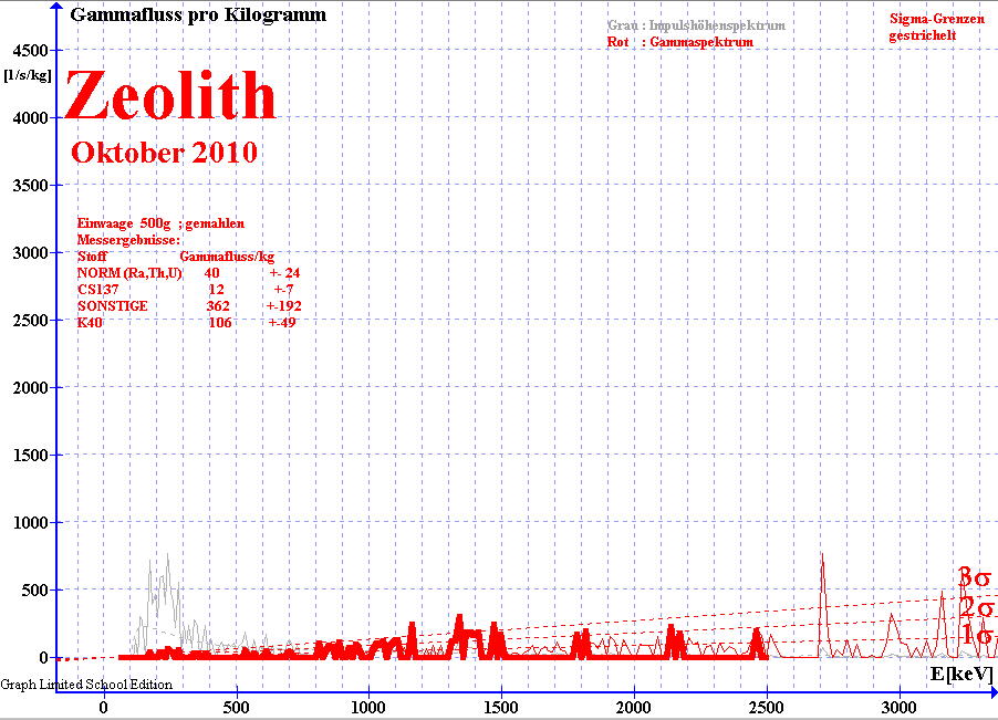 Gammaspektrum von Zeolith ; gemessen mit NaI(Ti) Detektor