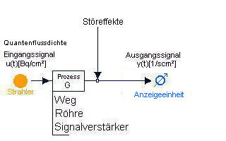 Einfache Modellvorstellung der Signalübertragung vom Strahler bis zur Anzeige